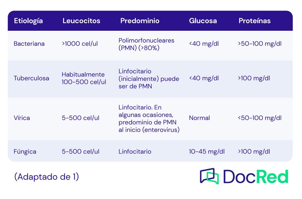 LCR en la Meningitis Bacteriana: Análisis y Resultados - Cómo es el LCR en la meningitis bacteriana lcr meningitis - Cómo es el LCR en la meningitis bacteriana