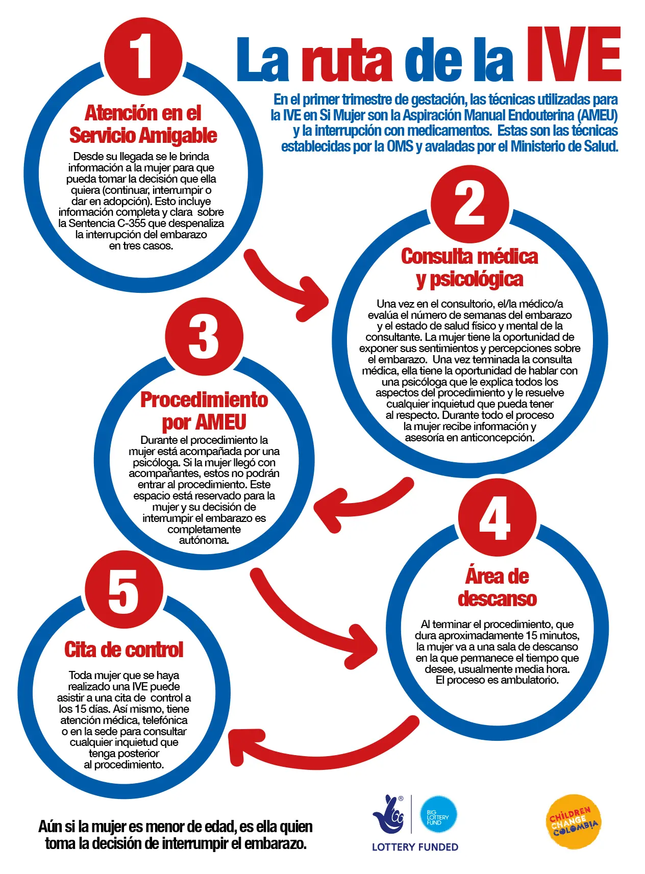 IVE: Guía completa sobre la Interrupción Voluntaria del Embarazo en Argentina - Cómo es el protocolo de IVE ive procedimiento - Cómo es el protocolo de IVE