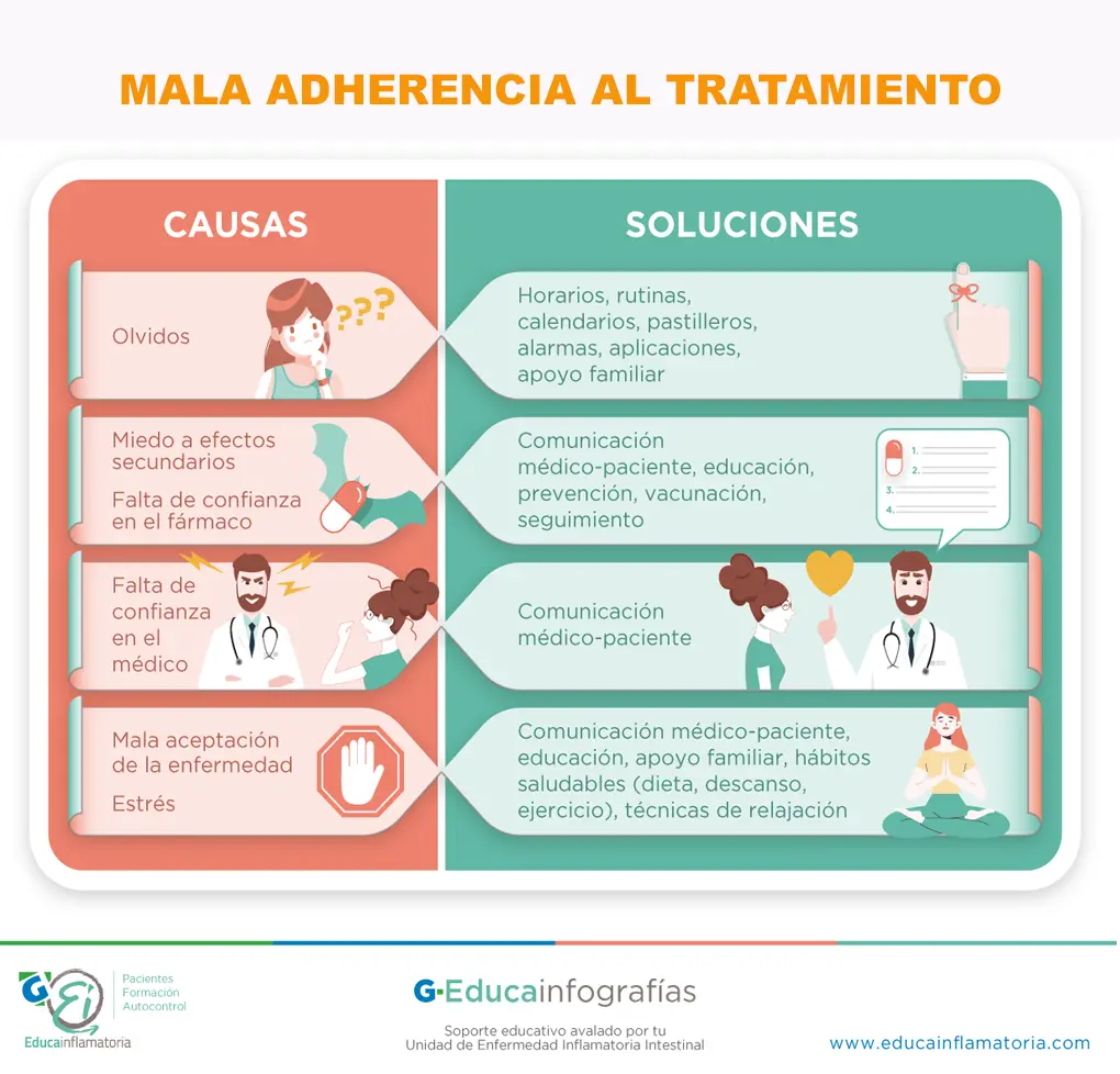 adherencia al tratamiento - Cómo lograr una buena adherencia al tratamiento