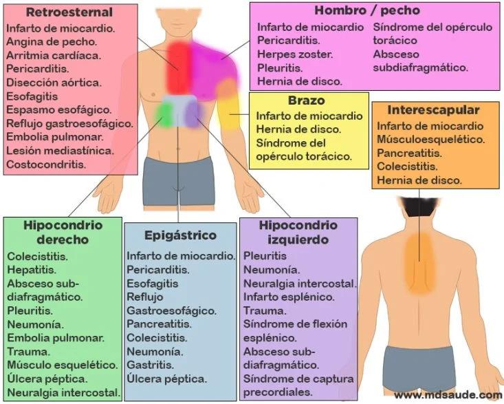 Cómo saber si el dolor de pecho es muscular - Cómo quitar una contractura muscular en el pecho cómo saber si el dolor de pecho es muscular - Cómo quitar una contractura muscular en el pecho