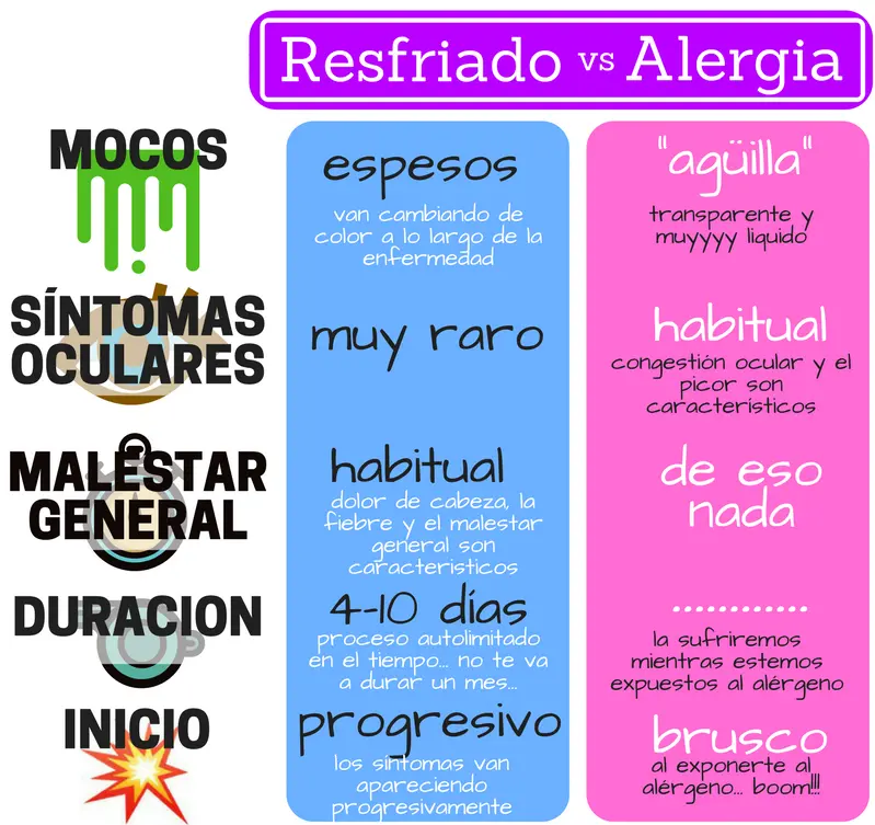 Resfriado vs. Alergia: Cómo diferenciarlos y tratarlos - Cómo saber si es un resfriado o una alergia alergia o resfriado - Cómo saber si es un resfriado o una alergia
