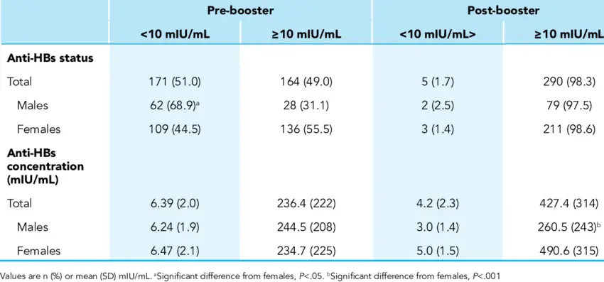 Anticuerpos de hepatitis B: Guía completa sobre la prueba Ac anti HBs - Cómo saber si la hepatitis B está activa ac anti hbs - Cómo saber si la hepatitis B está activa