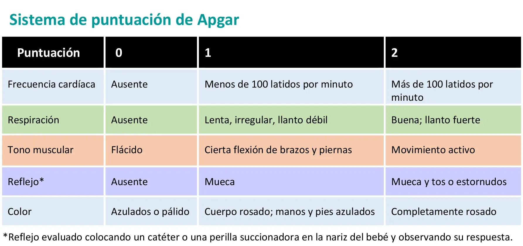 puntuacion de apgar - Cómo se toma el Apgar