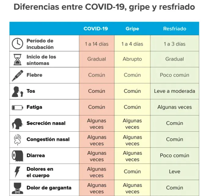 Cuánto Dura Un Resfriado Para Entender Y Combatirlo | Doctor Online
