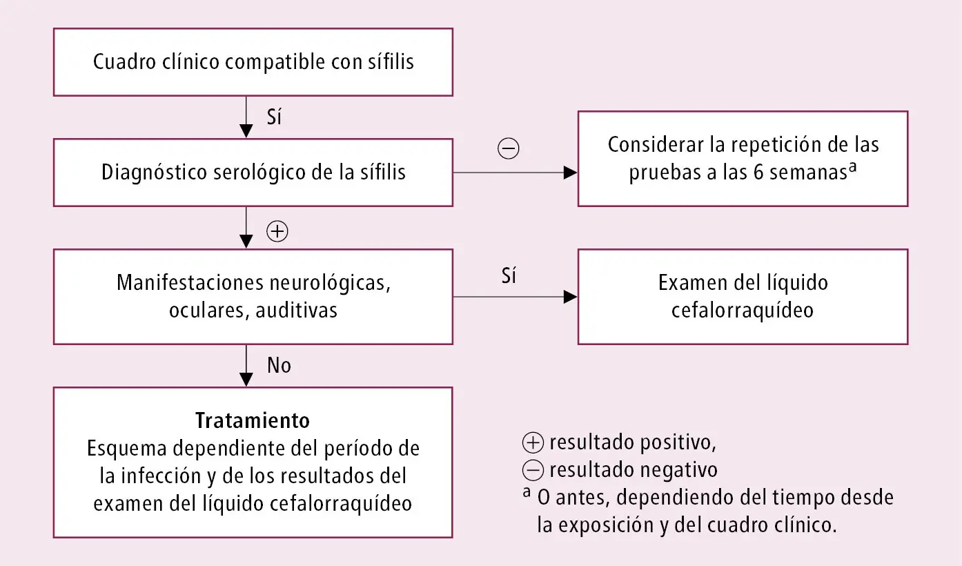 Pruebas No Treponémicas para el Diagnóstico de Sífilis: Una Guía Completa - Cuáles son las pruebas no treponemicas para sífilis diagnóstico de sifilis - Cuáles son las pruebas no treponemicas para sífilis