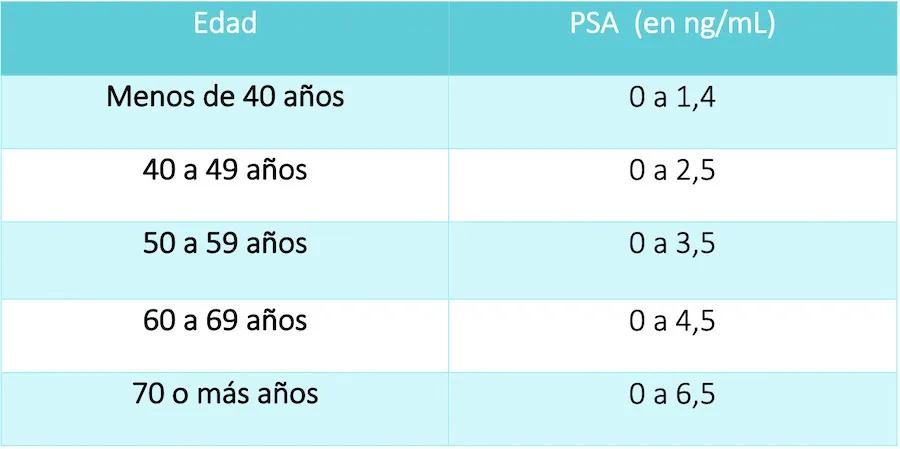 PSA Libre: ¿Cuándo Debe Preocuparte? - Cuándo es peligroso el PSA libre psa libre - Cuándo es peligroso el PSA libre