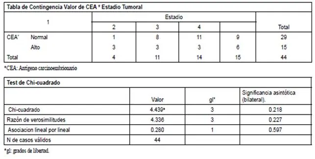 Antígeno Carcinoembrionario (CEA) Alto: ¿Qué Significa y Cuándo Preocuparse? - Cuándo se considera muy alto el antígeno carcinoembrionario antigeno carcinoembrionario valores altos - Cuándo se considera muy alto el antígeno carcinoembrionario