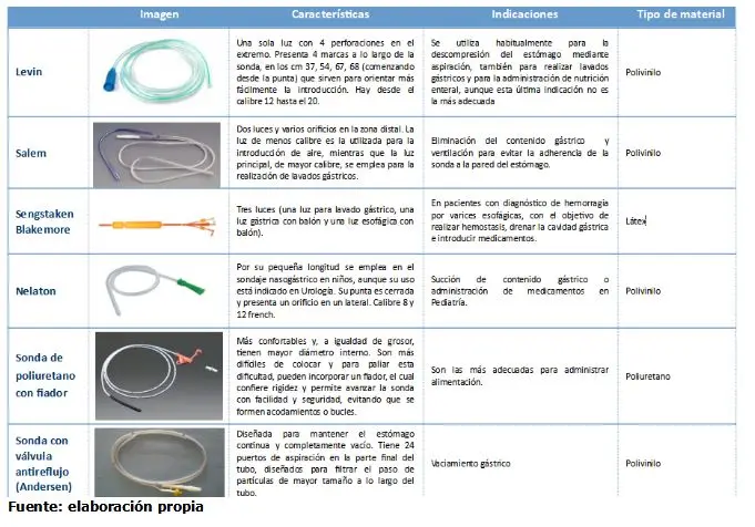 Tipos de Sondas Nasogástricas: Una Guía Completa - Cuántos tipos de sondas para alimentar hay tipos de sondas nasogastricas - Cuántos tipos de sondas para alimentar hay