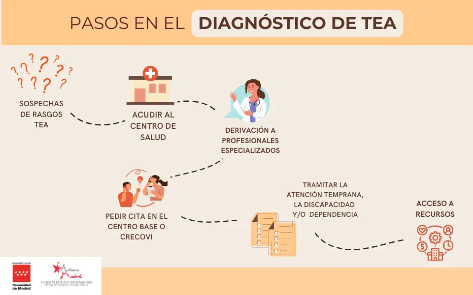 Centro de Diagnóstico Autismo: Guía Completa para Adultos - Dónde ir para diagnosticar autismo centro de diagnostico autismo - Dónde ir para diagnosticar autismo
