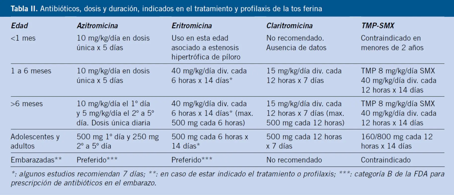 Tos Ferina: Antibióticos y Tratamiento - Qué antibiótico sirve para la tos ferina tos ferina antibiótico - Qué antibiótico sirve para la tos ferina