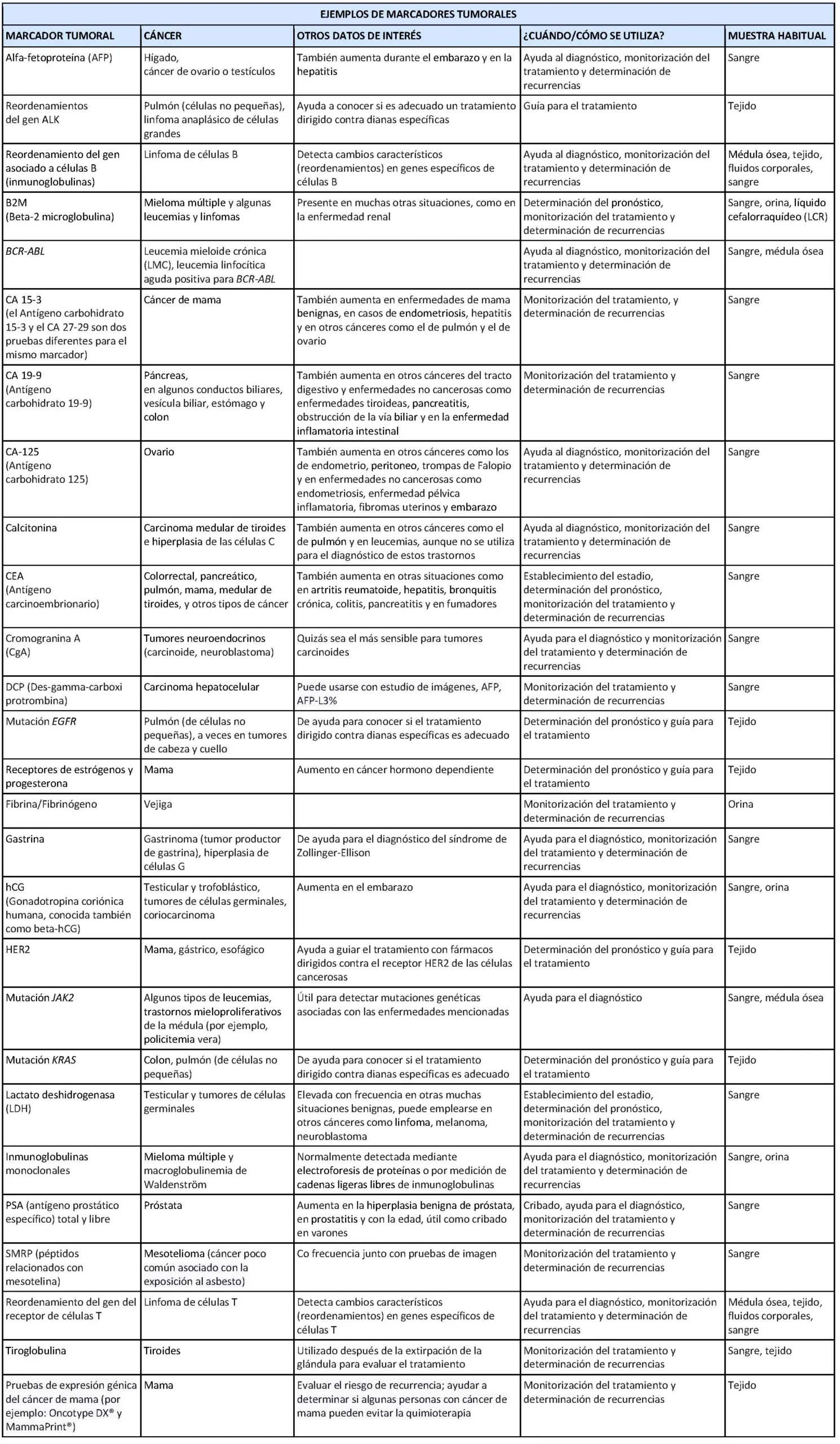 Marcadores tumorales: Una guía completa para comprender su importancia - Qué es el CA-125 y CA 19-9 marcadores tumorales - Qué es el CA-125 y CA 19-9