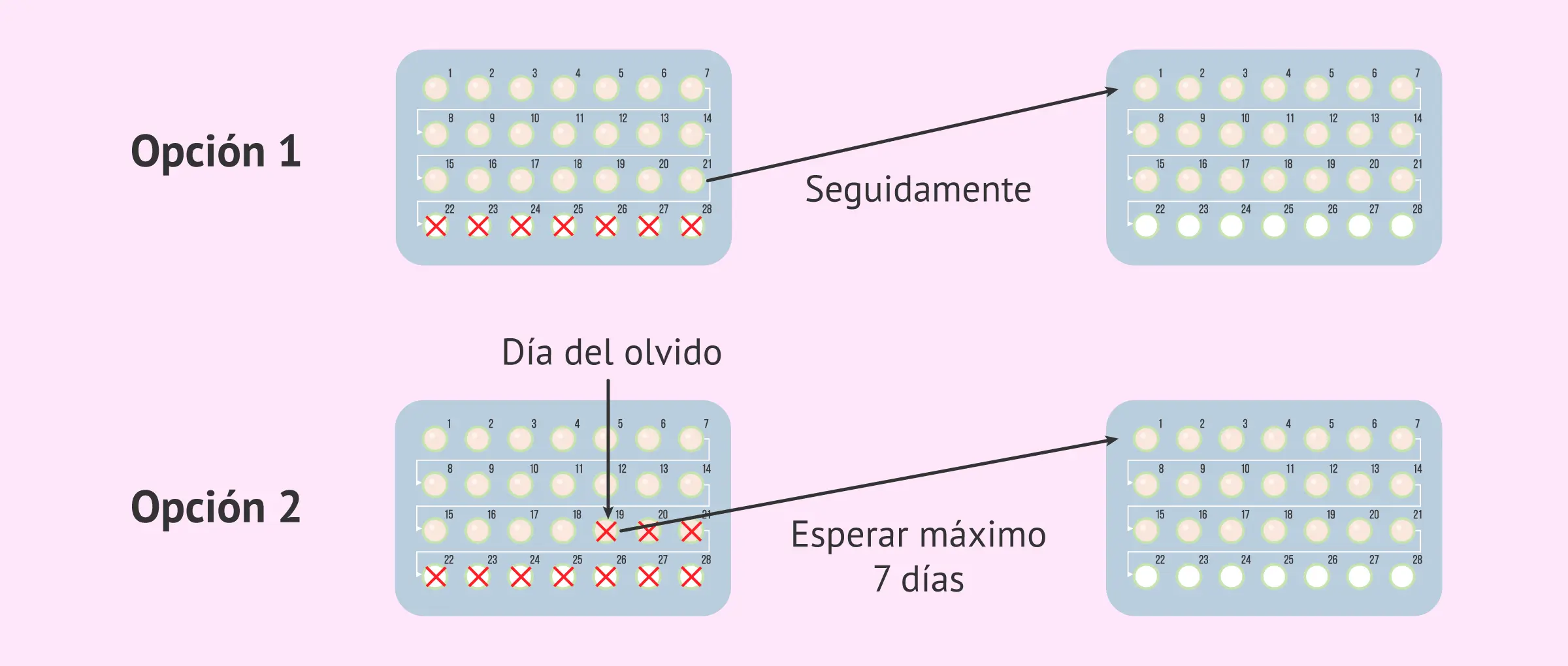 que pasa si tomas dos pastillas anticonceptivas juntas - Qué hacer si no tomo 3 pastillas anticonceptivas