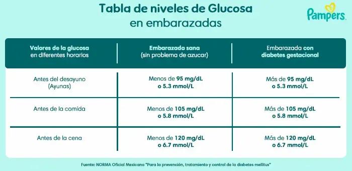 Diabetes Gestacional: Todo lo que necesitas saber - Qué pasa si la glucosa está alta en el embarazo glucosa en el embarazo - Qué pasa si la glucosa está alta en el embarazo