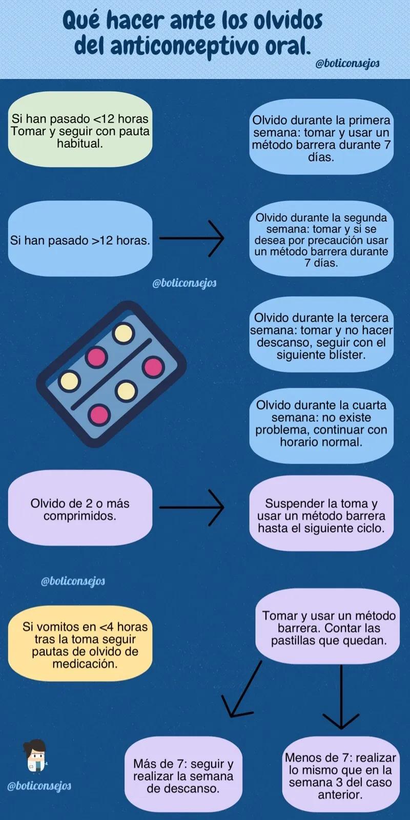 que pasa si tomo dos pastillas anticonceptivas juntas por olvido - Qué pasa si me tomo dos pastillas anticonceptivas por olvido