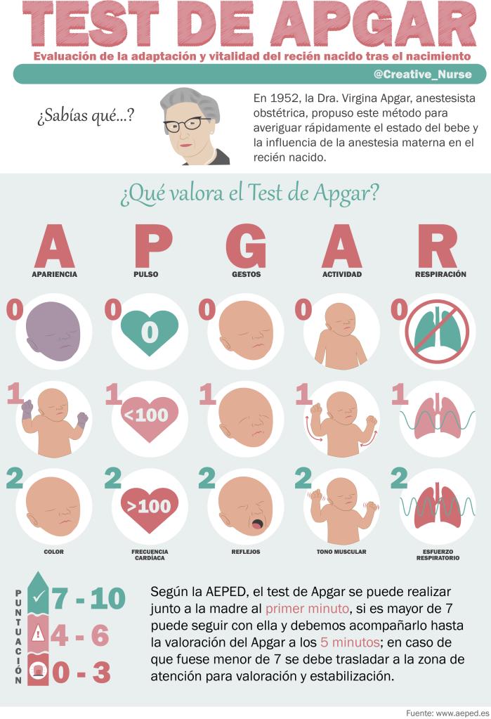 puntuacion de apgar - Qué representa una puntuación de Apgar