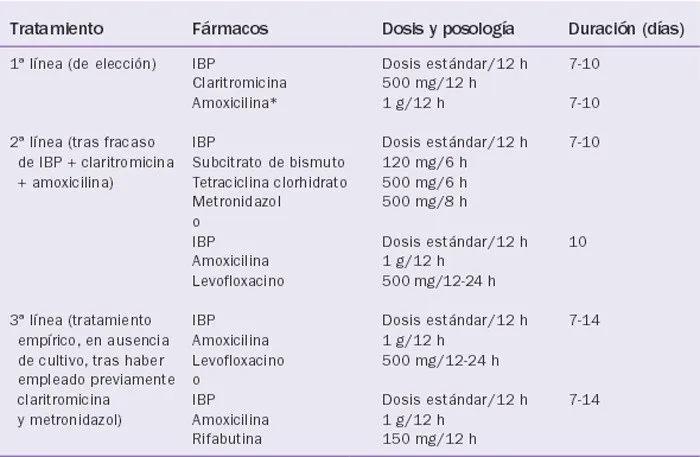 Tratamiento para úlcera péptica: Guía completa para aliviar el dolor y prevenir complicaciones - Qué síntomas tienes cuando tienes úlceras tratamiento para úlcera péptica - Qué síntomas tienes cuando tienes úlceras