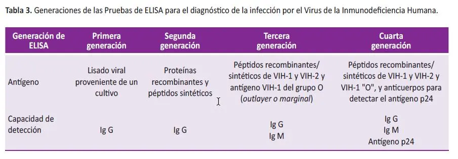 Prueba ELISA para VIH: ¿Qué es y cuán confiable es? - Qué tan confiable es la prueba de ELISA elisa para vih - Qué tan confiable es la prueba de ELISA